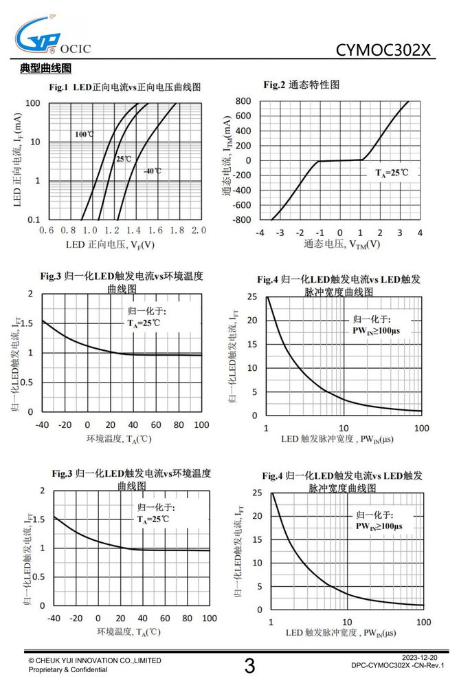 典型特性曲线（原厂规格书性能曲线章节）